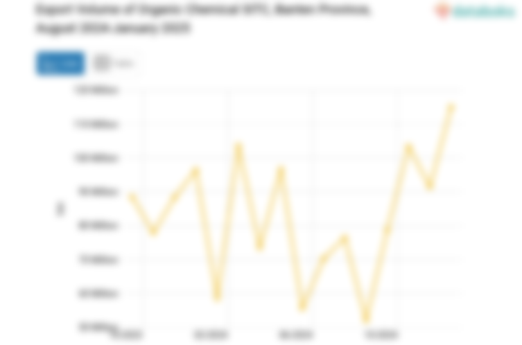 Volume Ekspor Kimia Organis Provinsi Banten Januari 2025