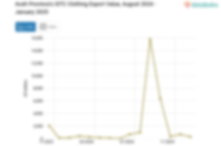 Provinsi Aceh Ekspor US$280 Pakaian