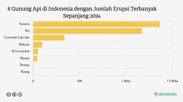 Waspada! Malam Ini Gunung Semeru Kembali Erupsi (Minggu, 20 April 2025)