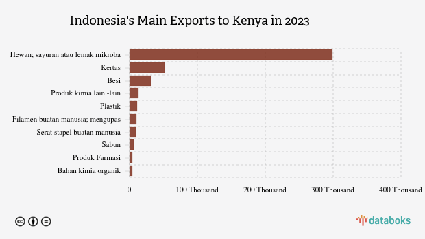 Indonesia Ekspor Lemak dan Minyak Hewan Senilai US$ 298,6 Juta ke Kenya pada 2023