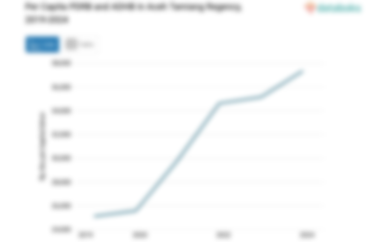 Data 2024: PDRB ADHB per Kapita Kabupaten Aceh Tamiang Rp.37,35 Juta