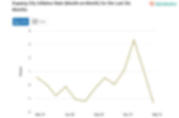 Harga Makanan, Minuman dan Tembakau di Kota Kupang Bulan Maret Turun 1,34%