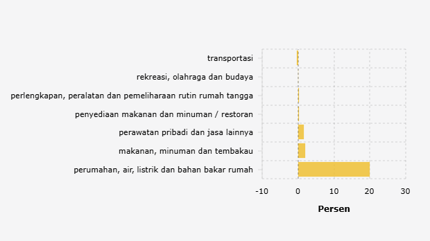 Harga Penyediaan Makanan dan Minuman / Restoran di Kabupaten Kolaka Bulan Maret Naik 0,21%