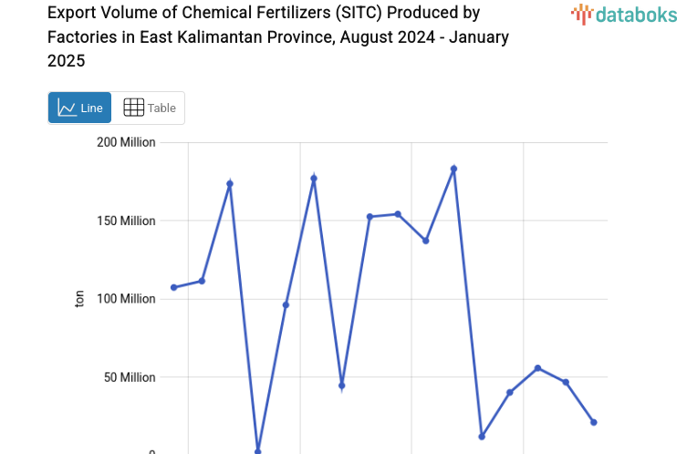 Provinsi Kalimantan Timur Ekspor 21,09 Juta Ton Pupuk Kimia Buatan Pabrik