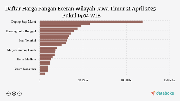 Harga Pangan Wilayah Jawa Timur Hari Ini: Harga Beras Naik, Cabai Rawit Turun