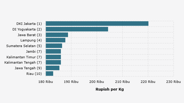 Harga Daging Sapi Kualitas 1 di DKI Jakarta Rp.220,15 Ribu per Kg (Jumat, 18 April 2025)
