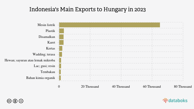 Indonesia Ekspor Mesin Senilai US$ 65,09 Juta ke Hongaria pada 2023