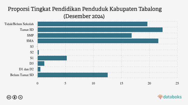 19,0 Ribu Penduduk Kab. Tabalong Berpendidikan Tinggi pada Desember 2024