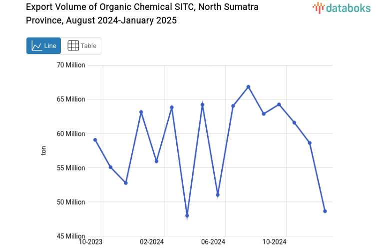 Provinsi Sumatera Utara Ekspor 48,66 Juta Ton Kimia Organis