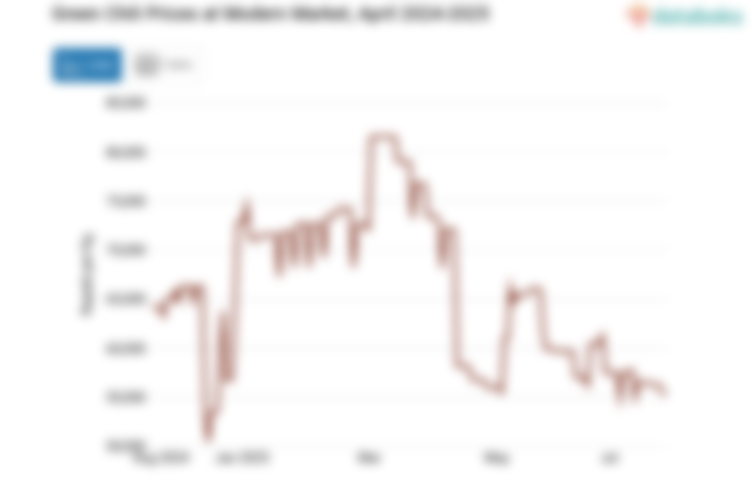 Harga Cabai Rawit Hijau di Pasar Modern Provinsi Jawa Timur Sebulan Terakhir Naik 4,49%