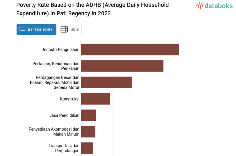 Poverty Rate Based on the ADHB (Average Daily Household Expenditure) in Pati Regency in 2023