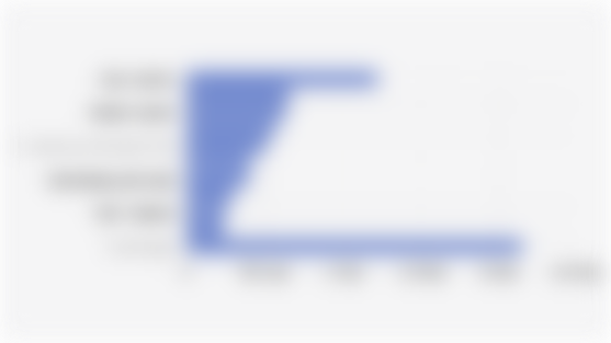 Nilai Ekspor Indonesia ke AS Berdasarkan Kelompok Komoditas (Kuartal I 2025)