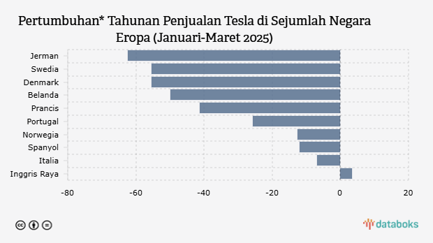 Pertumbuhan* Tahunan Penjualan Tesla di Sejumlah Negara Eropa (Januari-Maret 2025) 