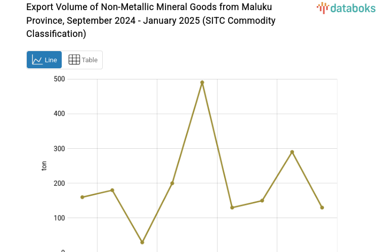 Export Volume of Non-Metallic Mineral Goods from Maluku Province, September 2024 - January 2025 (SITC Commodity Classification)