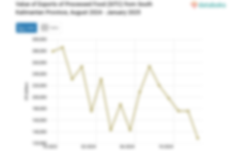 Value of Exports of Processed Food (SITC) from South Kalimantan Province, August 2024 - January 2025