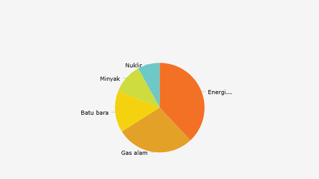 Komposisi Pertumbuhan Permintaan Sumber Energi Secara Global (2024)