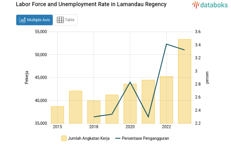 Labor Force and Unemployment Rate in Lamandau Regency