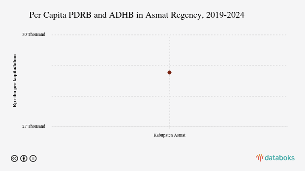 PDRB ADHB per Kapita Kabupaten Asmat Rp.28,77 Juta Data per 2024