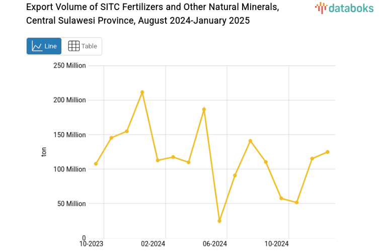 Export Volume of SITC Fertilizers and Other Natural Minerals, Central Sulawesi Province, August 2024-January 2025