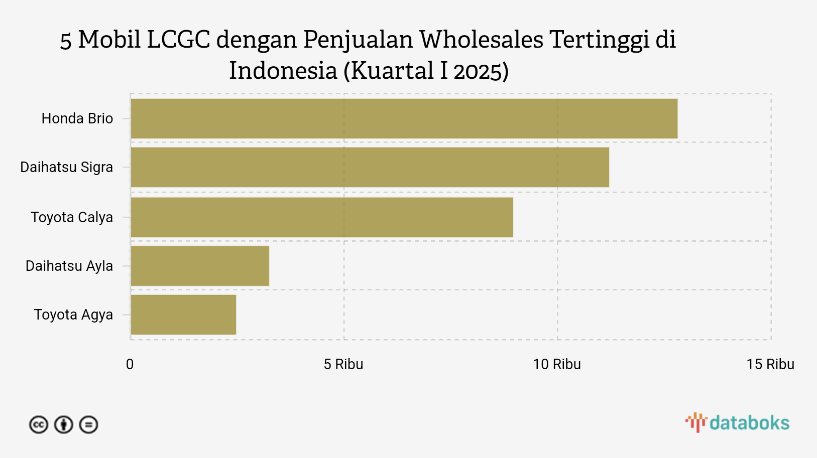 5 Mobil LCGC dengan Penjualan Wholesales Tertinggi di Indonesia (Kuartal I 2025)