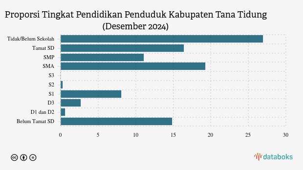 11,55% Penduduk Tana Tidung Berpendidikan Tinggi pada Akhir 2024