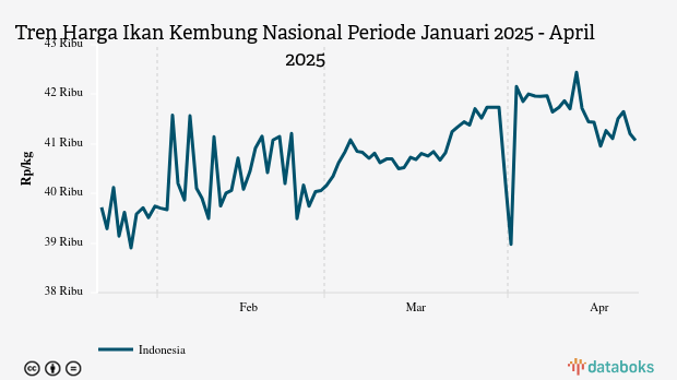 Harga Ikan Kembung Nasional Tiga Bulan Terakhir Naik 3,95%