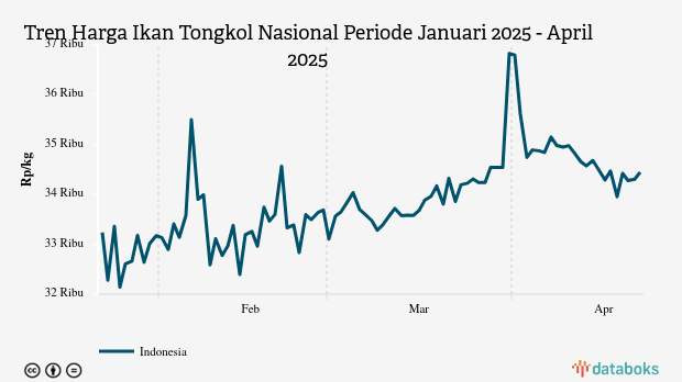 Harga Ikan Tongkol Nasional Seminggu Terakhir Turun Rp58