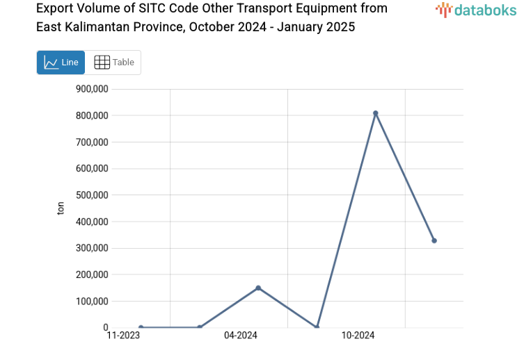 Volume Ekspor Alat Pengangkutan Lainnya Provinsi Kalimantan Timur Januari 2025