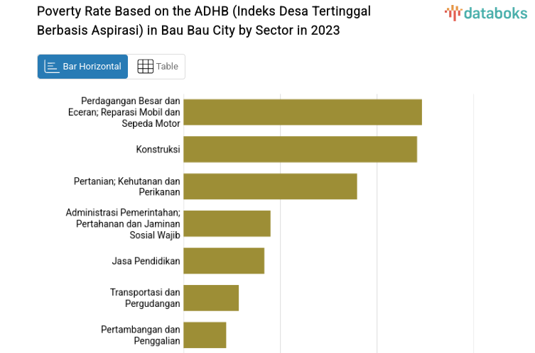 Poverty Rate Based on the ADHB (Indeks Desa Tertinggal Berbasis Aspirasi) in Bau Bau City by Sector in 2023