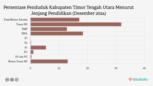 87,98 Ribu Penduduk Kab. Timor Tengah Utara Lulusan SD pada Desember 2024