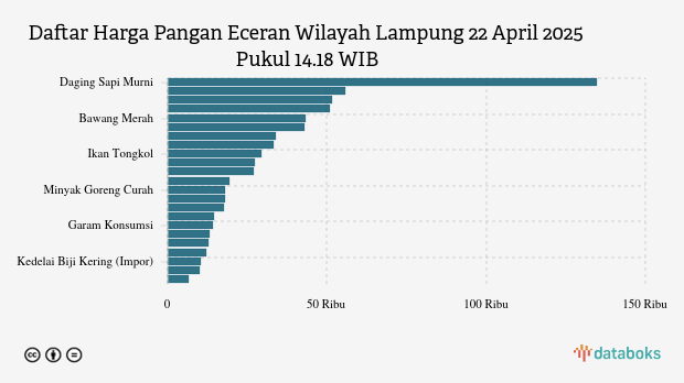 Harga Pangan Hari Ini di Lampung: Daging Sapi Naik, Bawang Turun