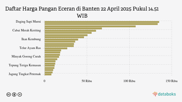 Harga Pangan Hari Ini di Banten: Harga Cabai Rawit, Gula dan Garam Turun