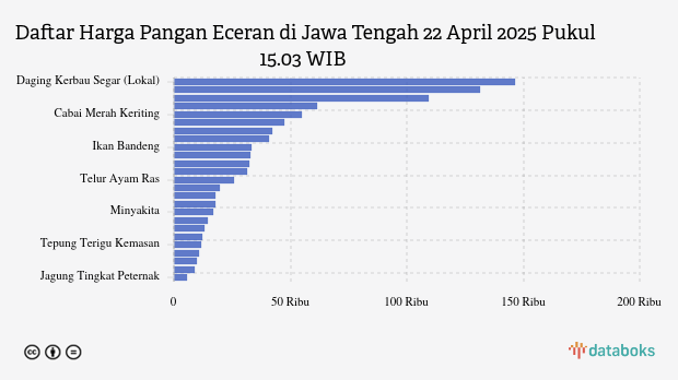 Harga Pangan Terkini di Jawa Tengah: Harga Daging Sapi, Cabai Merah dan Telur Turun