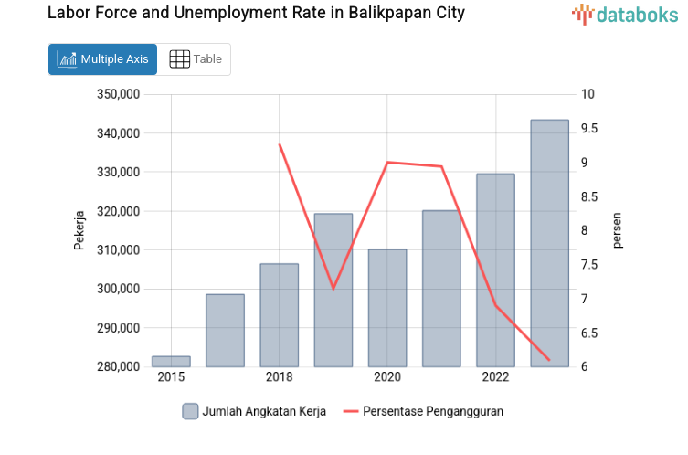 Labor Force and Unemployment Rate in Balikpapan City