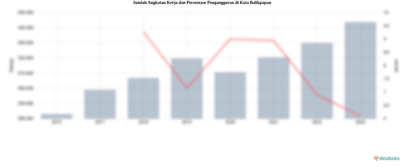 Jumlah Angkatan Kerja dan Persentase Pengangguran di Kota Balikpapan