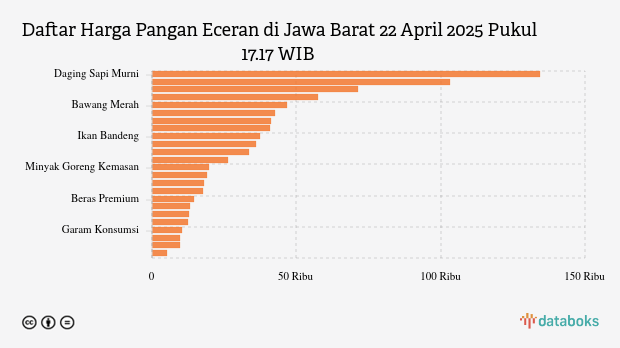 Harga Pangan Selasa (22/4) di Jawa Barat: Harga Telur, Garam dan Cabai Merah Turun