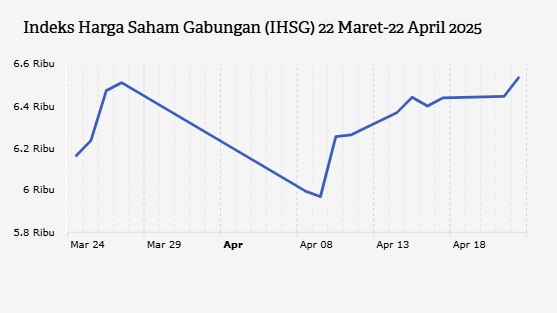 IHSG Menguat, Kembali ke Kisaran 6.500 (Selasa, 22 April 2025)