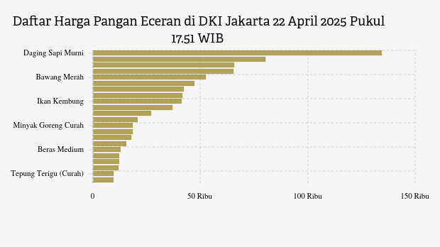Harga Pangan Wilayah DKI Jakarta Terkini: Harga Daging Sapi Naik, Cabai Rawit Turun