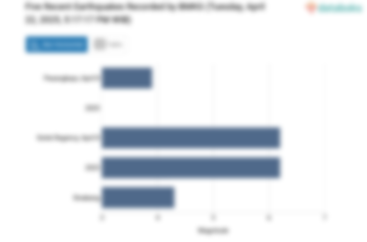 Gempa Terkini 6,6 M (Magnitudo) Guncang Wilayah Pulaukaratung Sulut