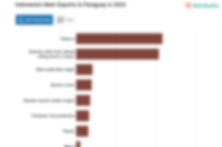 Inilah Produk yang Banyak Diekspor Indonesia ke Paraguay pada 2023
