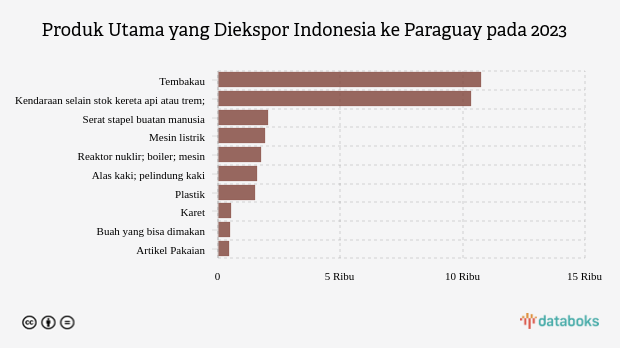 Inilah Produk yang Banyak Diekspor Indonesia ke Paraguay pada 2023