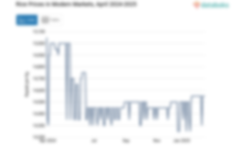 Harga Beras di Pasar Modern Provinsi Jawa Barat Sebulan Terakhir Naik 0,34%