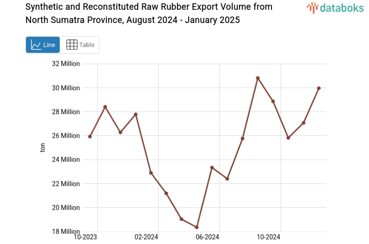 Provinsi Sumatera Utara Ekspor 29,95 Juta Ton Karet Mentah Sintetis dan Pugaran