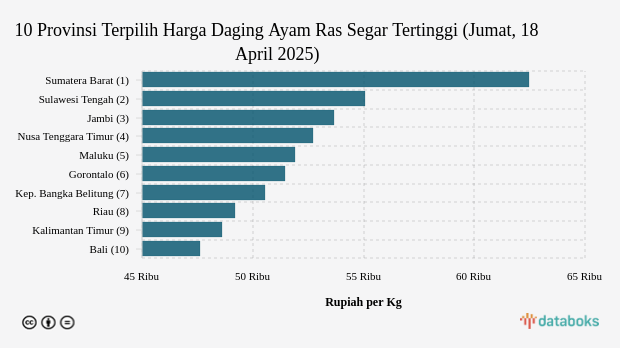 Harga Daging Ayam Ras Segar di Sumatera Barat Termahal Se-Indonesia (Jumat, 18 April 2025)