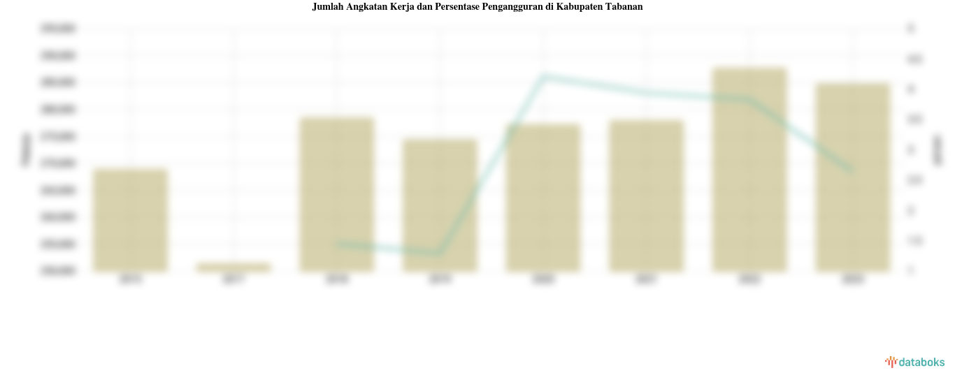 Jumlah Angkatan Kerja dan Persentase Pengangguran di Kabupaten Tabanan