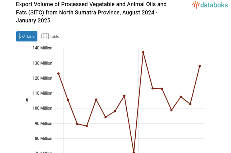 Provinsi Sumatera Utara Ekspor 127,94 Juta Ton Olahan Minyak dan Lemak Nabati dan Hewani