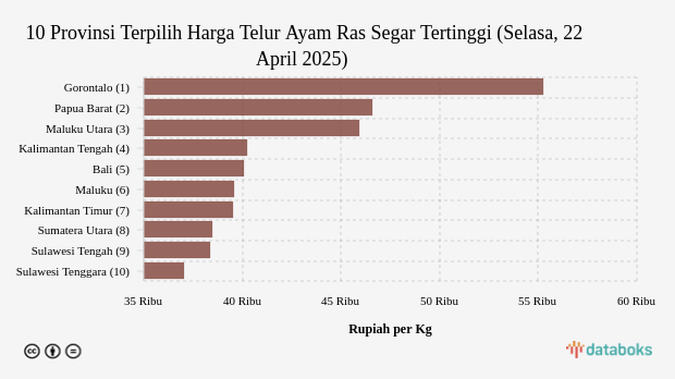 Harga Telur Ayam Ras Segar di Gorontalo Paling Mahal di Indonesia (Selasa, 22 April 2025)