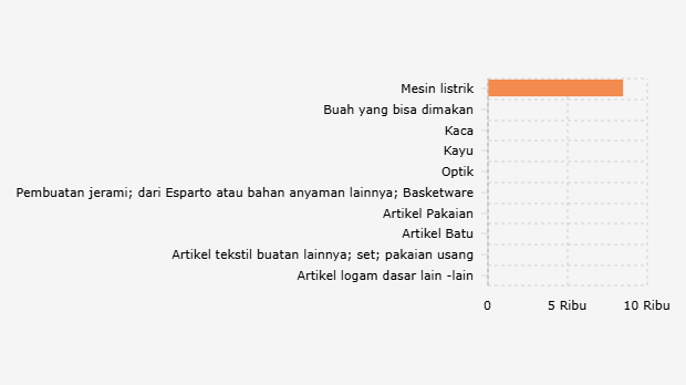 Indonesia Paling Banyak Ekspor Mesin ke Bhutan pada 2023