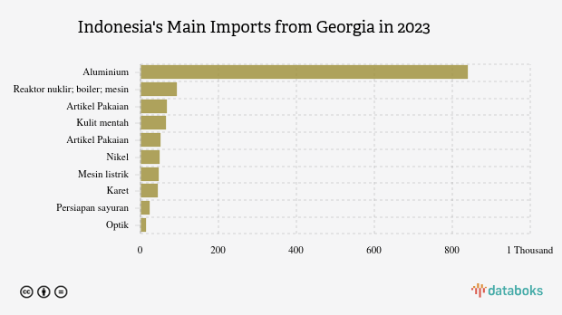 Impor Aluminium Indonesia dari Georgia Turun Menjadi US$ 0,84 Juta