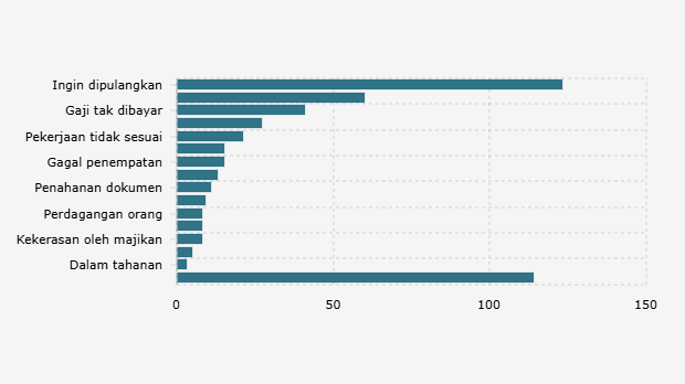 Jumlah Aduan Pekerja Migran Indonesia Berdasarkan Kasus (Kuartal I 2025)